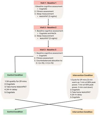 The effect of acute exercise on objectively measured sleep and cognition in older adults